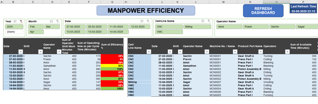 Excel template Production report, Manpower Efficiency, OEE graphical dashboard V.2