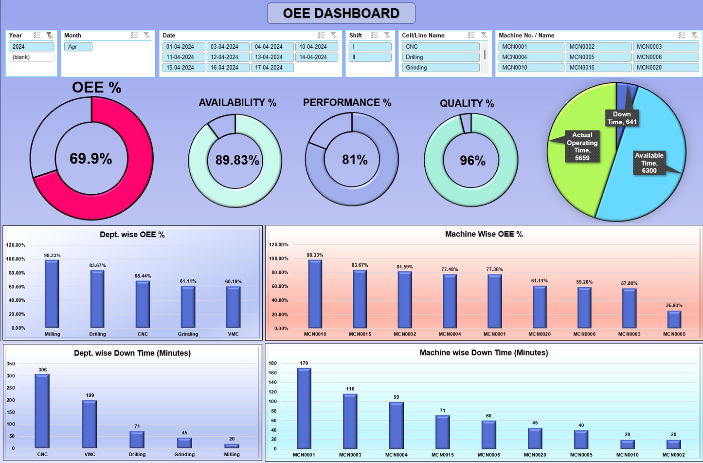 Excel template Production report with OEE graphical dashboard