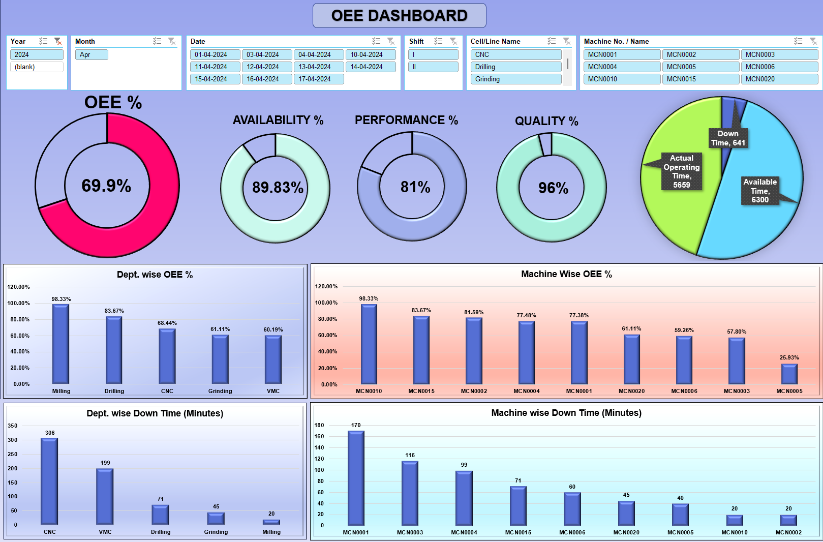 Oee Reports Example Excel template Production report, Manpower Efficiency, OEE graphical d ...