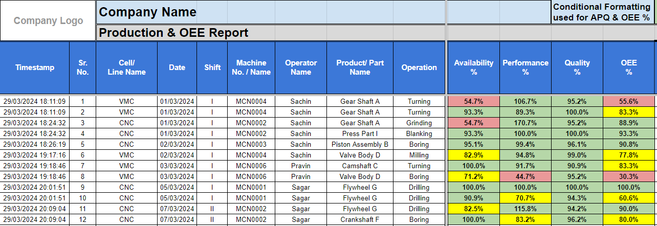 Google sheet Production report with OEE graphical dashboard