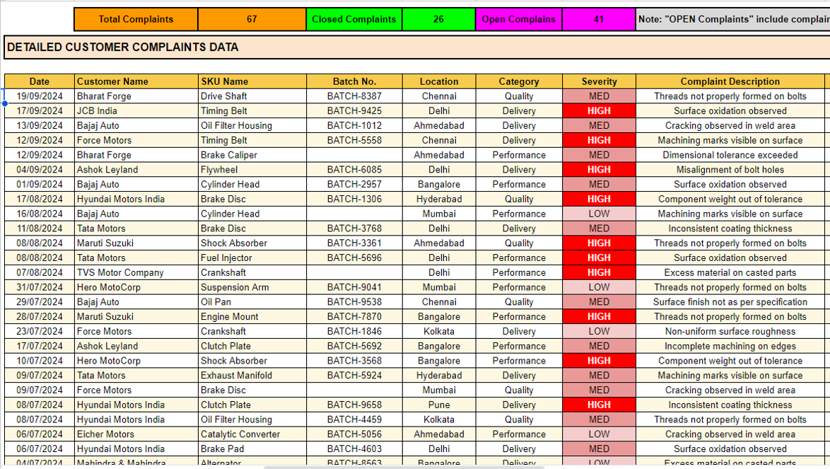 Google Sheet Customer Complaint Register Dashboard – Smart Office Templates